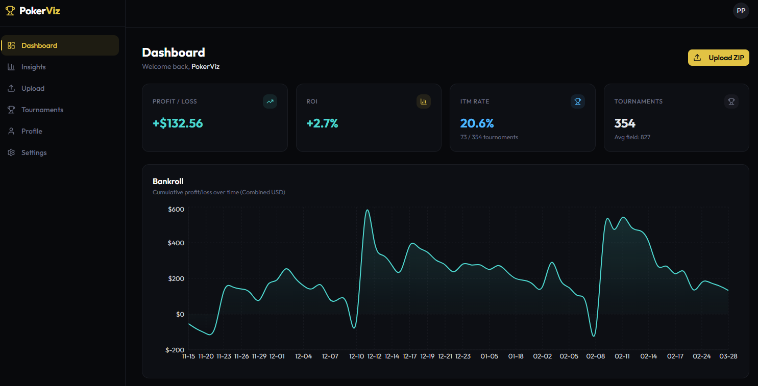 PokerViz Dashboard — profit, ROI, ITM rate, bankroll graph