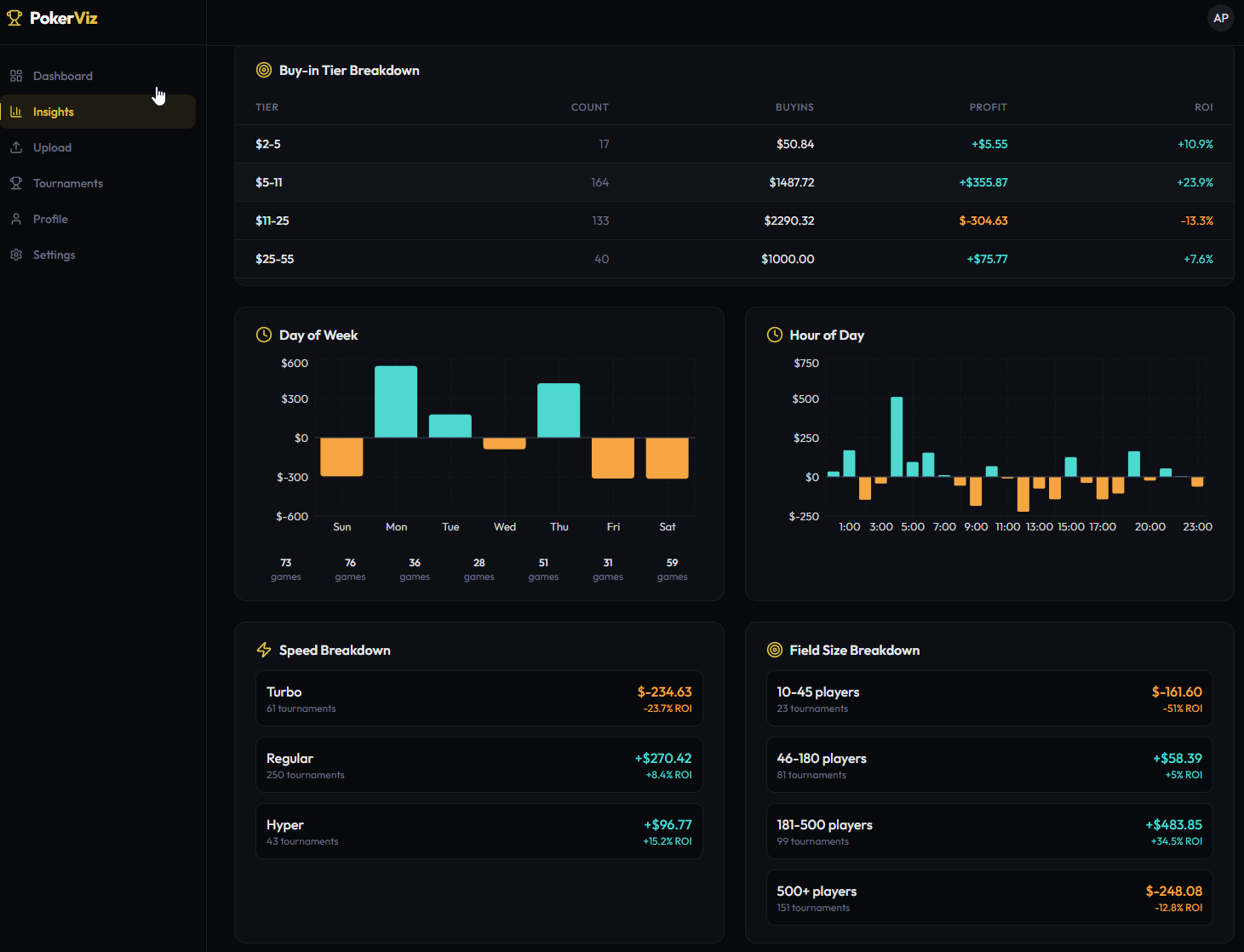 PokerViz Insights — buy-in tiers, day of week, speed breakdown, field size analysis